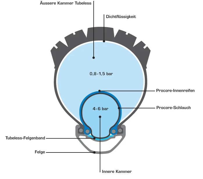 Schwalbe Procore MTB System – Bild 2
